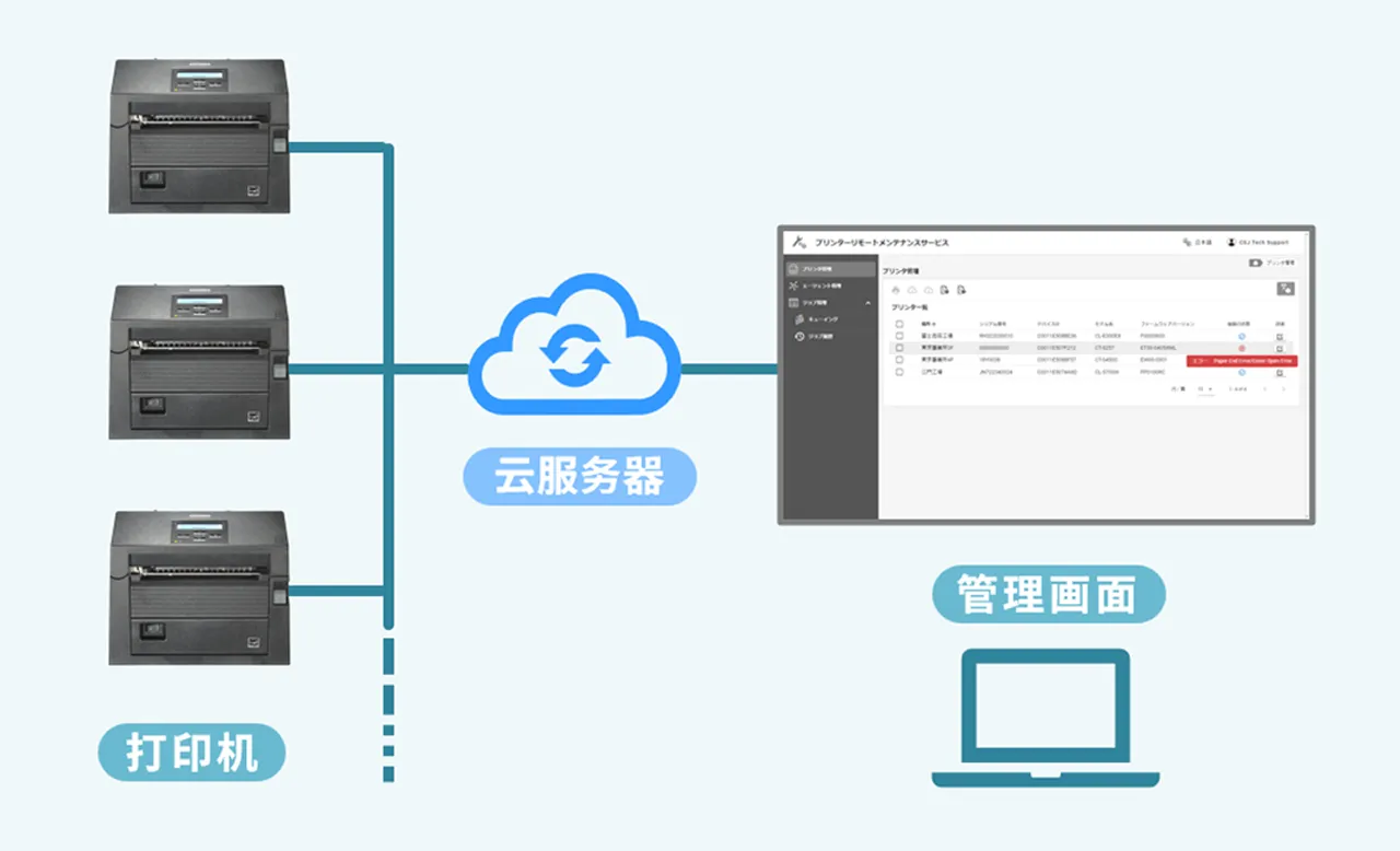 Centralized management