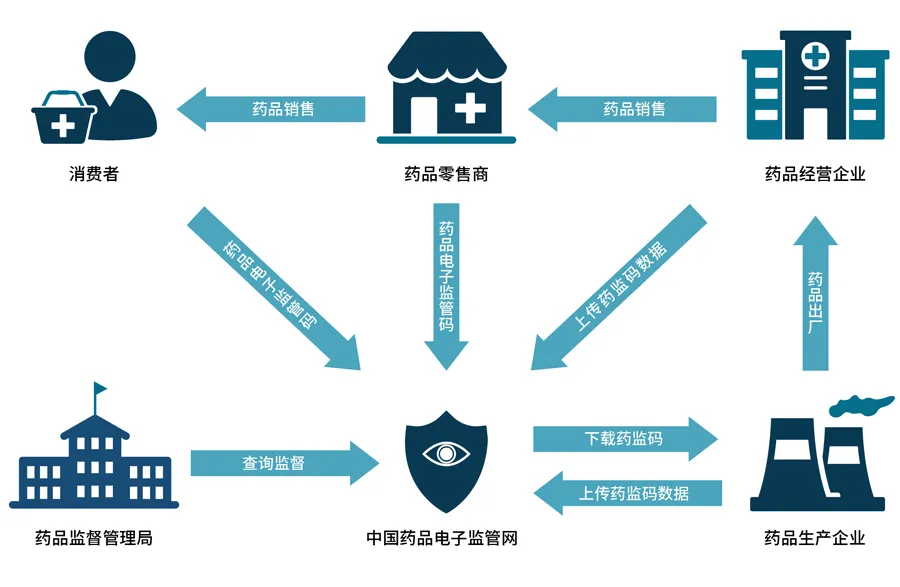 药品电子监管码系统00